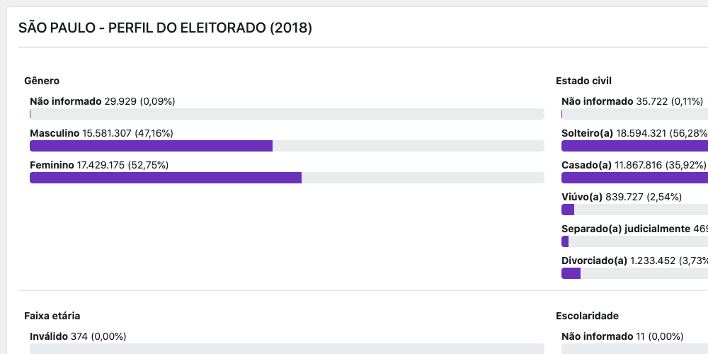 Screenshot ferramenta de Informações Eleitorais